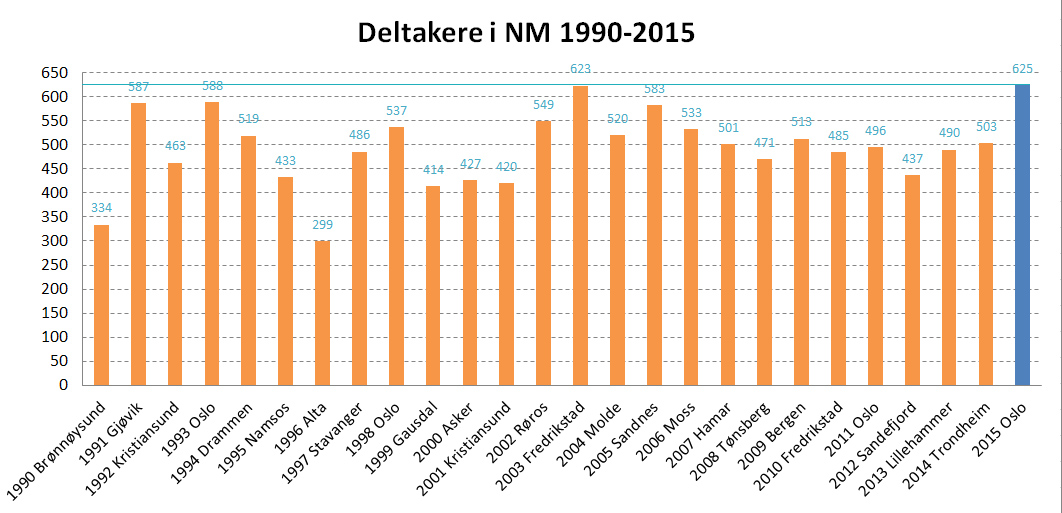 Sjakk-NM-1990-2015