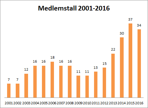 medlemstallkampen2001-2016
